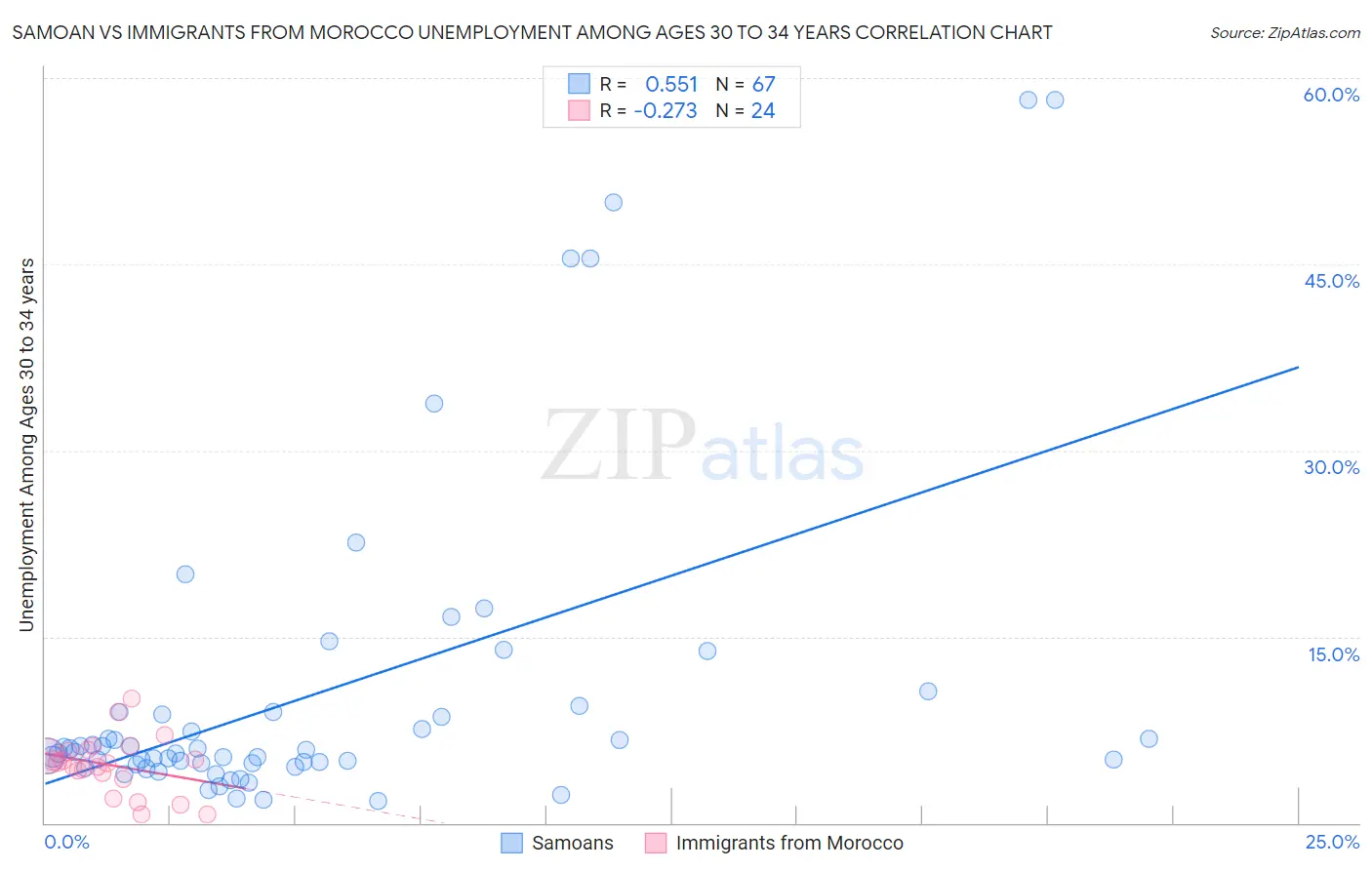 Samoan vs Immigrants from Morocco Unemployment Among Ages 30 to 34 years