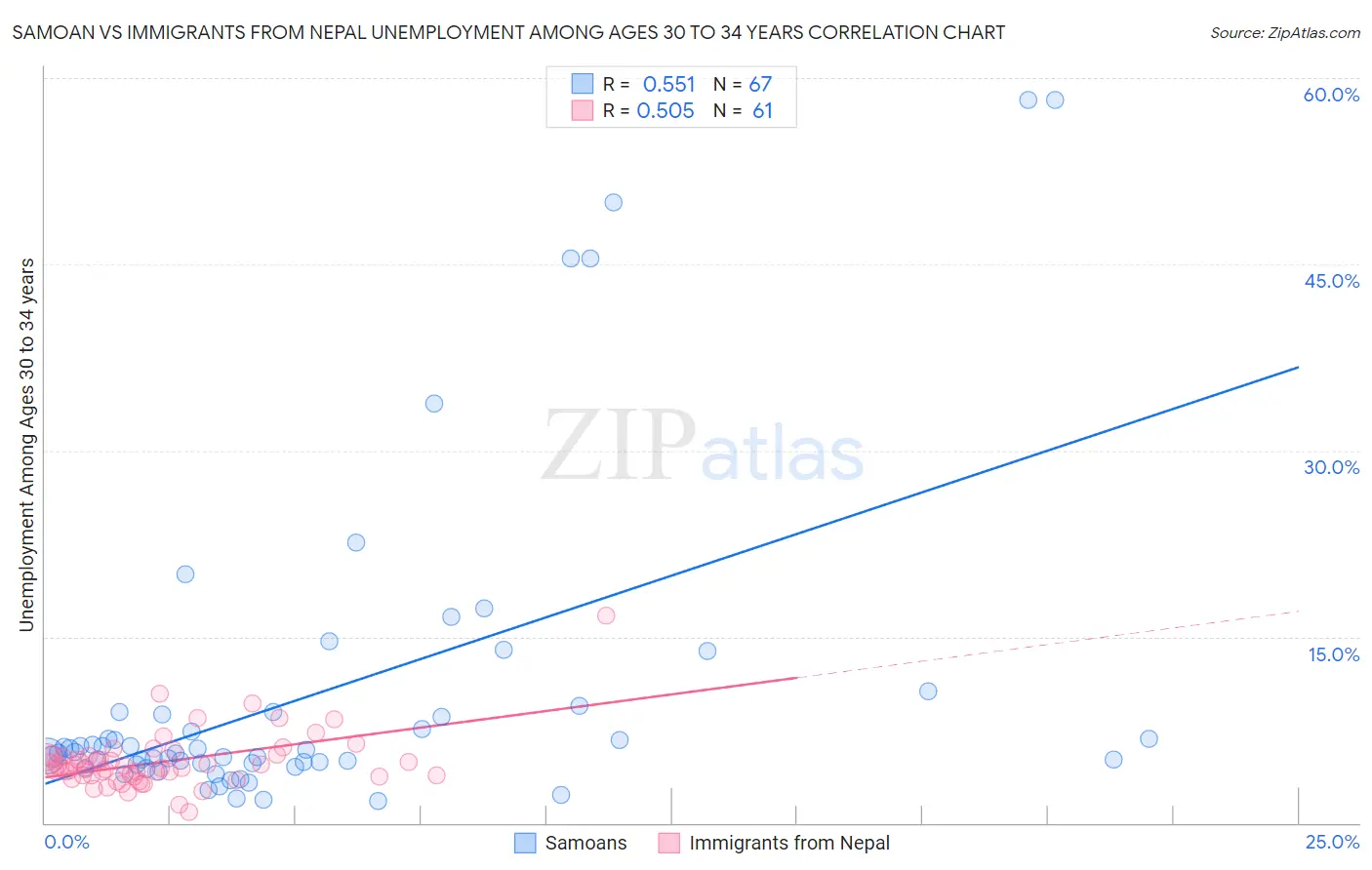 Samoan vs Immigrants from Nepal Unemployment Among Ages 30 to 34 years