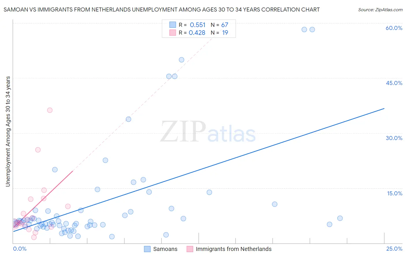 Samoan vs Immigrants from Netherlands Unemployment Among Ages 30 to 34 years