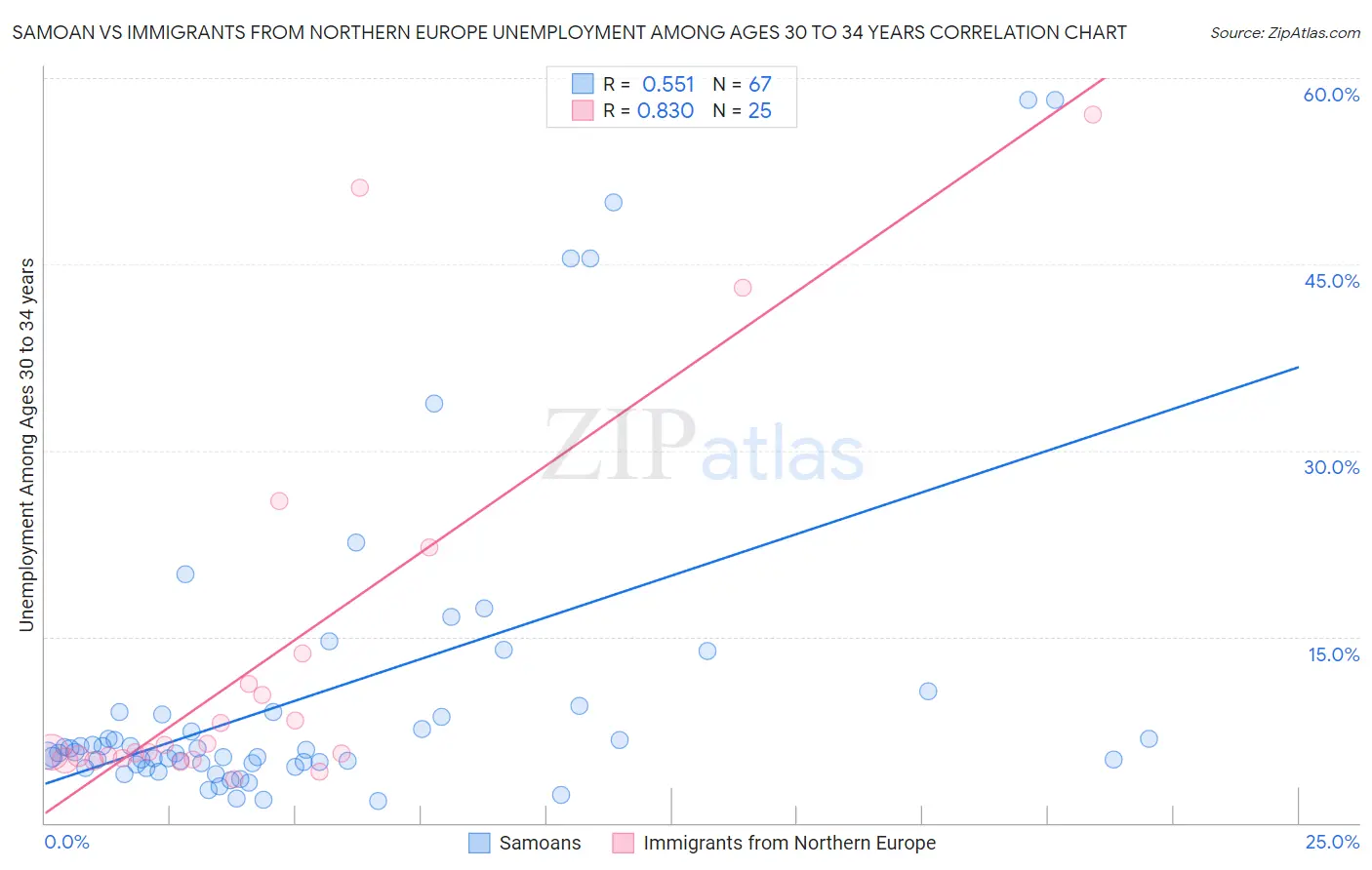 Samoan vs Immigrants from Northern Europe Unemployment Among Ages 30 to 34 years