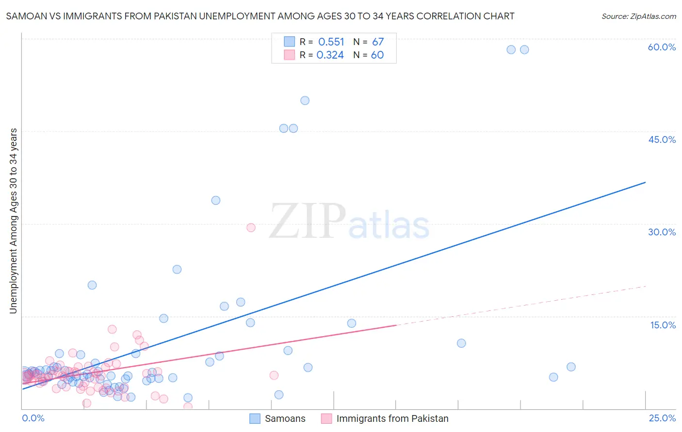 Samoan vs Immigrants from Pakistan Unemployment Among Ages 30 to 34 years