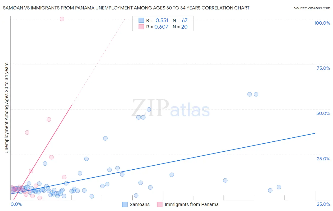 Samoan vs Immigrants from Panama Unemployment Among Ages 30 to 34 years