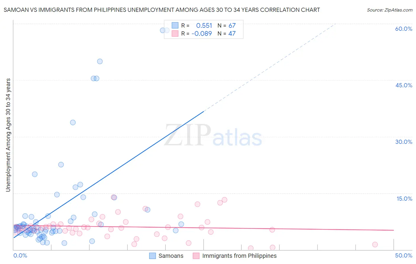 Samoan vs Immigrants from Philippines Unemployment Among Ages 30 to 34 years