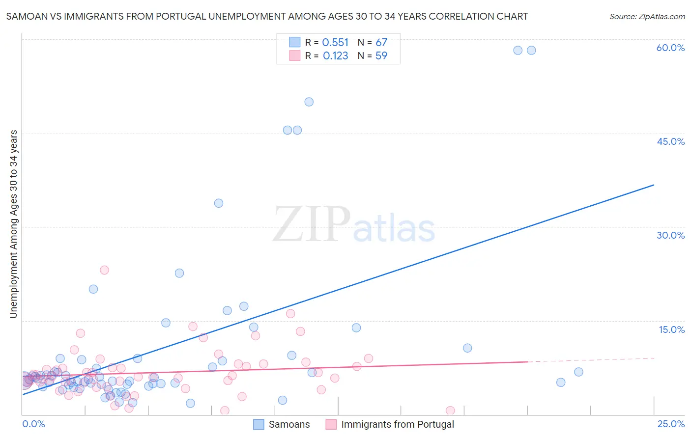 Samoan vs Immigrants from Portugal Unemployment Among Ages 30 to 34 years