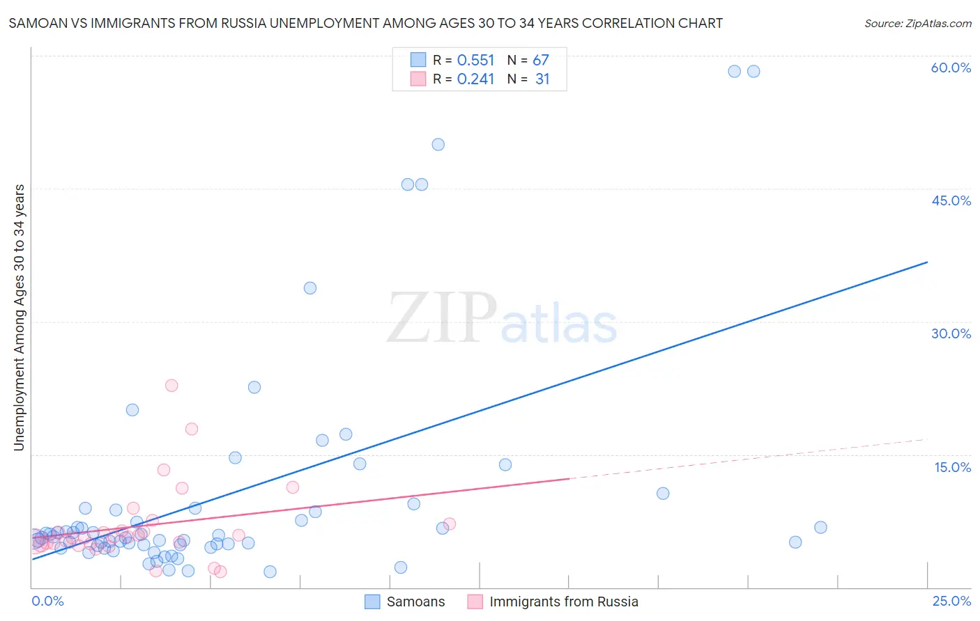 Samoan vs Immigrants from Russia Unemployment Among Ages 30 to 34 years
