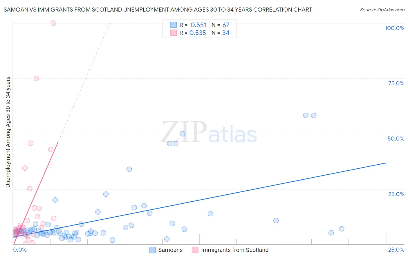 Samoan vs Immigrants from Scotland Unemployment Among Ages 30 to 34 years