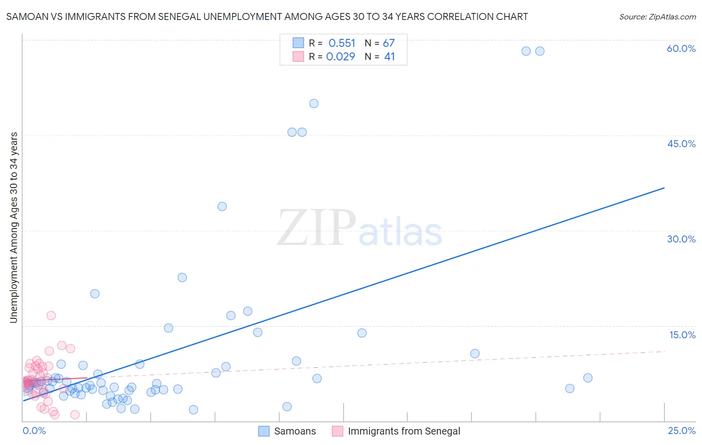 Samoan vs Immigrants from Senegal Unemployment Among Ages 30 to 34 years
