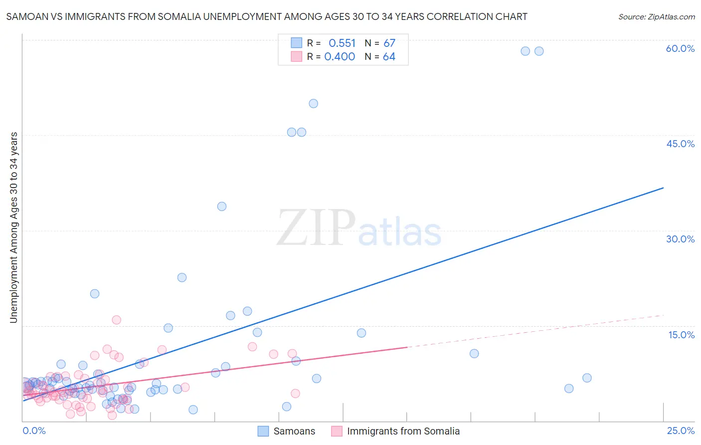 Samoan vs Immigrants from Somalia Unemployment Among Ages 30 to 34 years