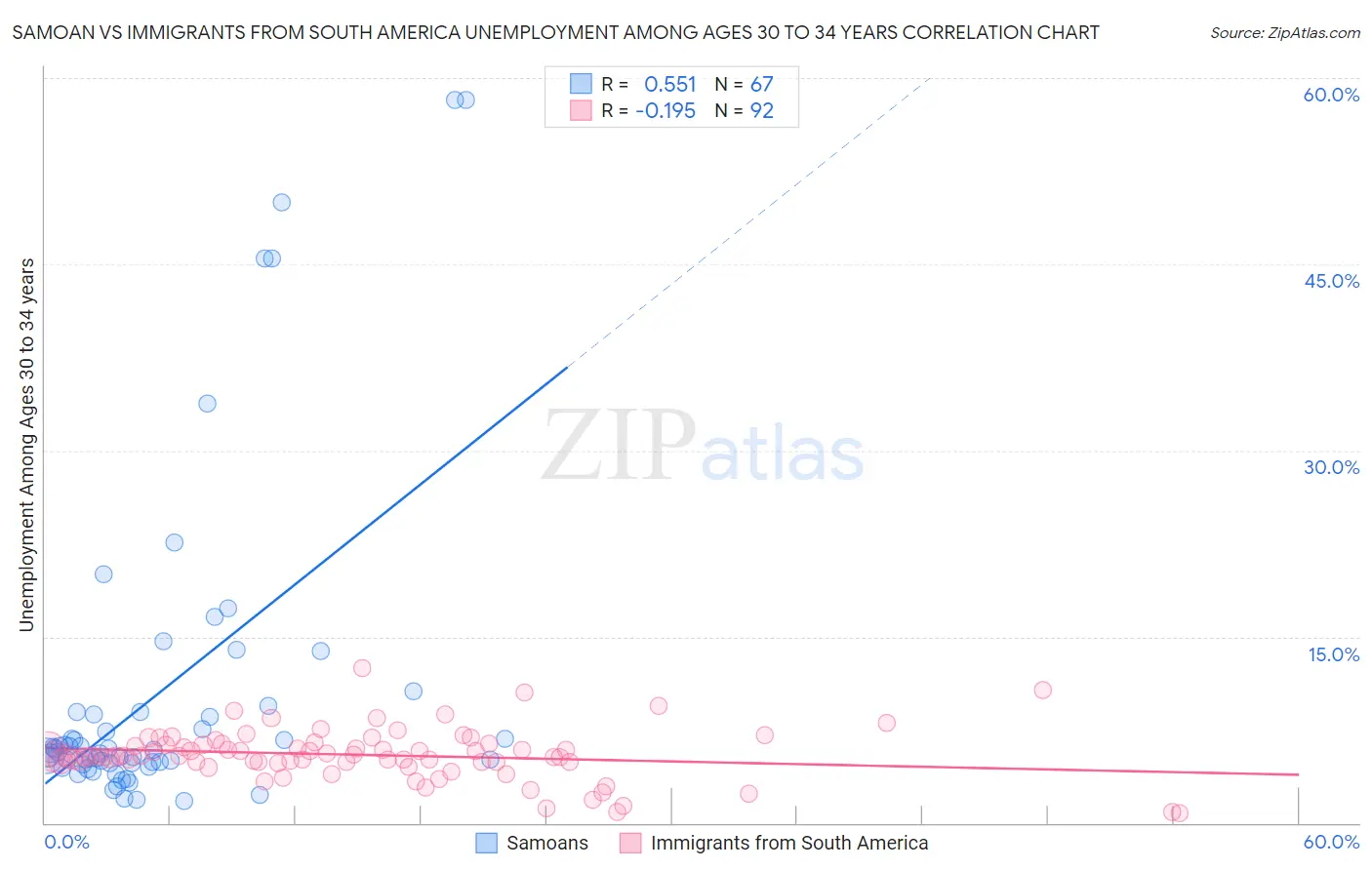 Samoan vs Immigrants from South America Unemployment Among Ages 30 to 34 years