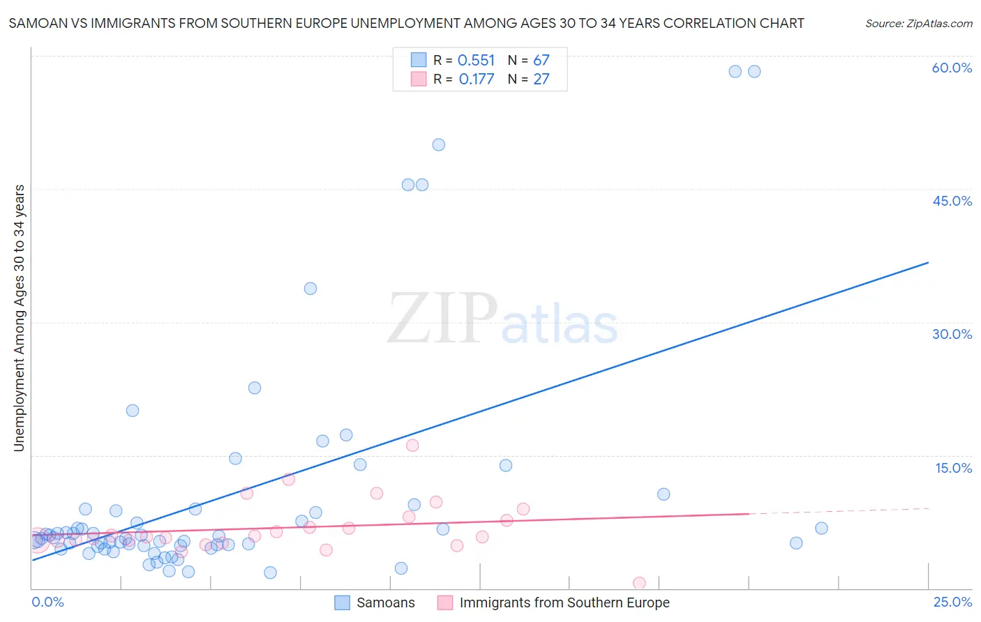 Samoan vs Immigrants from Southern Europe Unemployment Among Ages 30 to 34 years