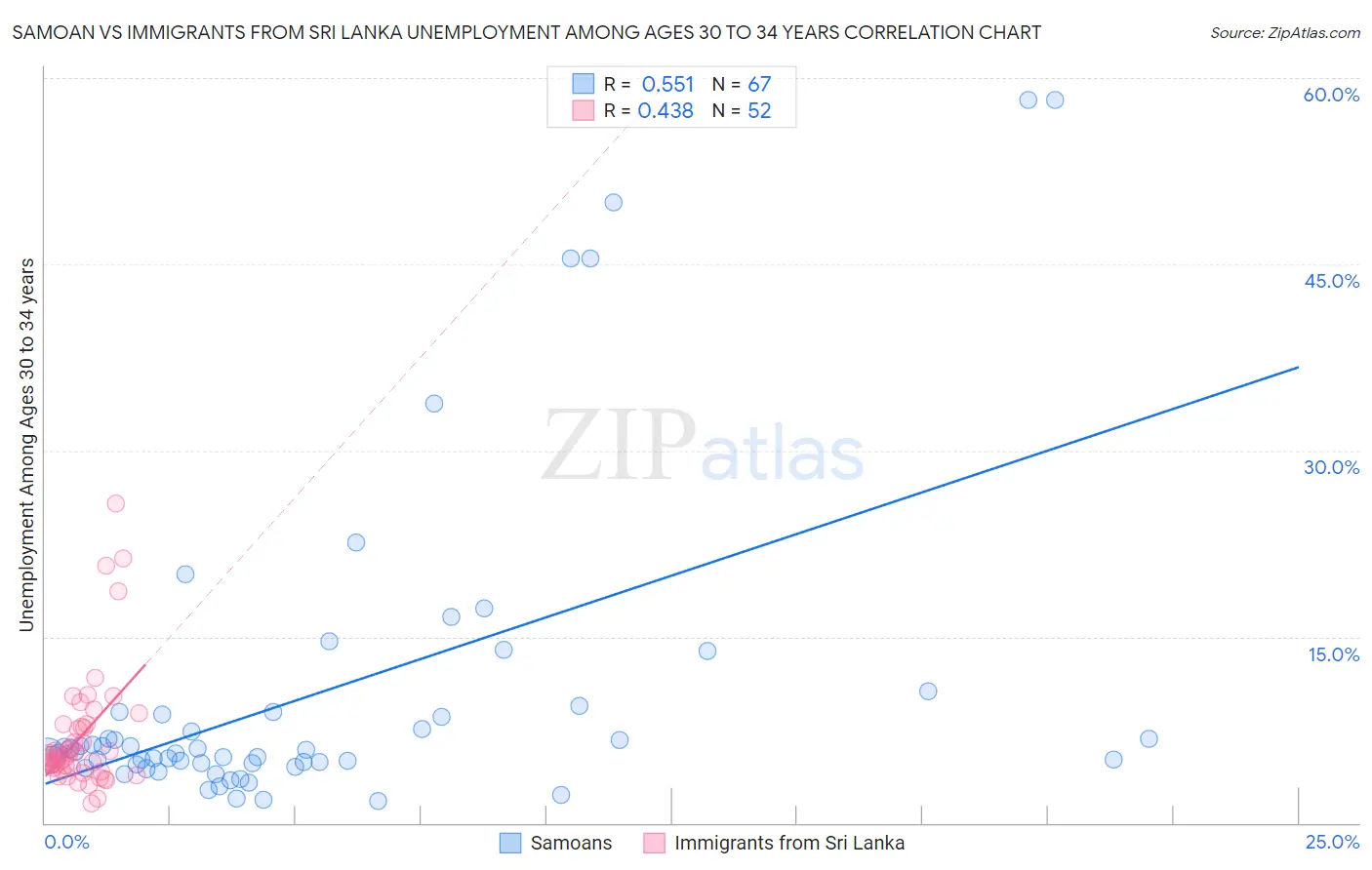 Samoan vs Immigrants from Sri Lanka Unemployment Among Ages 30 to 34 years