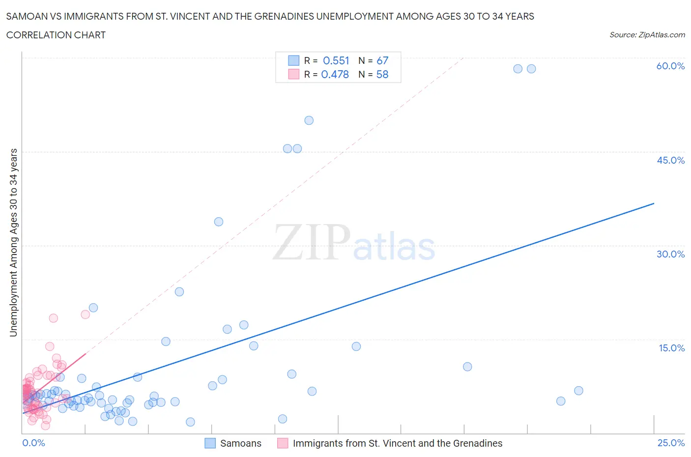 Samoan vs Immigrants from St. Vincent and the Grenadines Unemployment Among Ages 30 to 34 years