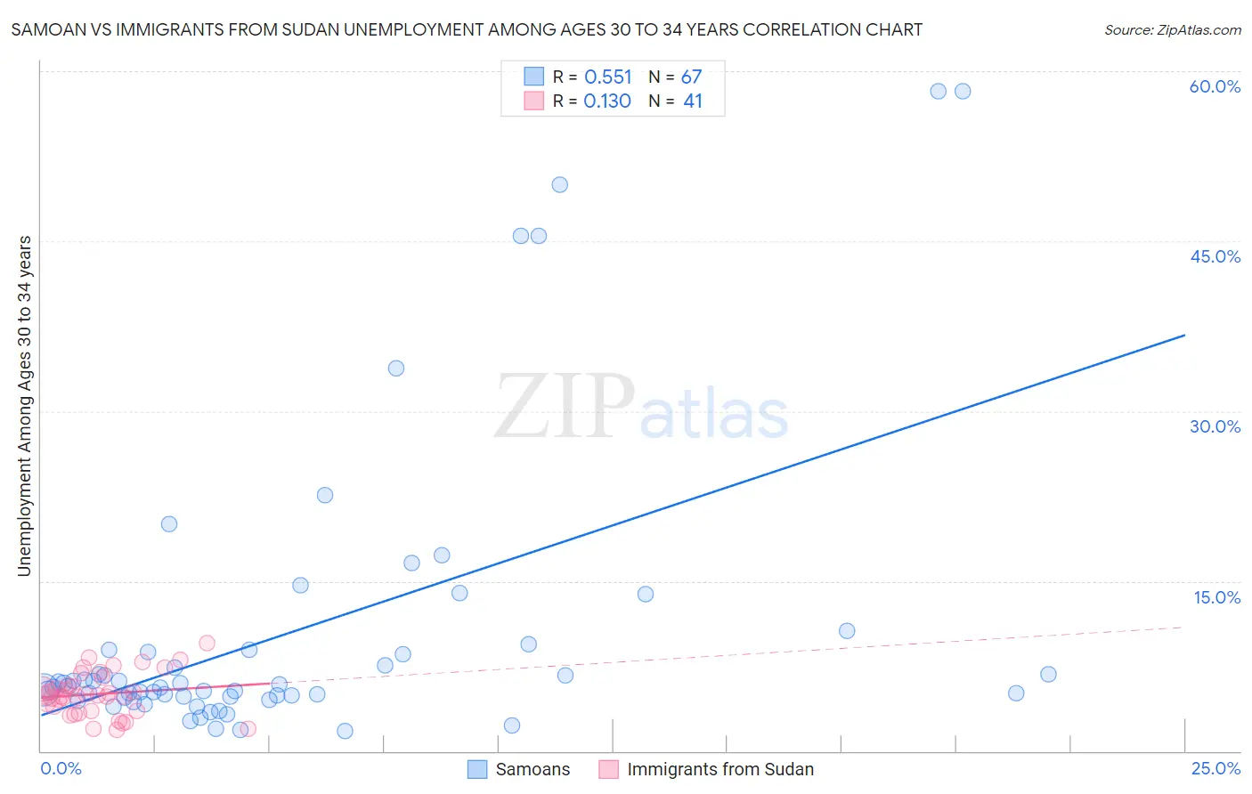 Samoan vs Immigrants from Sudan Unemployment Among Ages 30 to 34 years