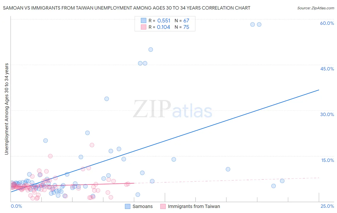 Samoan vs Immigrants from Taiwan Unemployment Among Ages 30 to 34 years