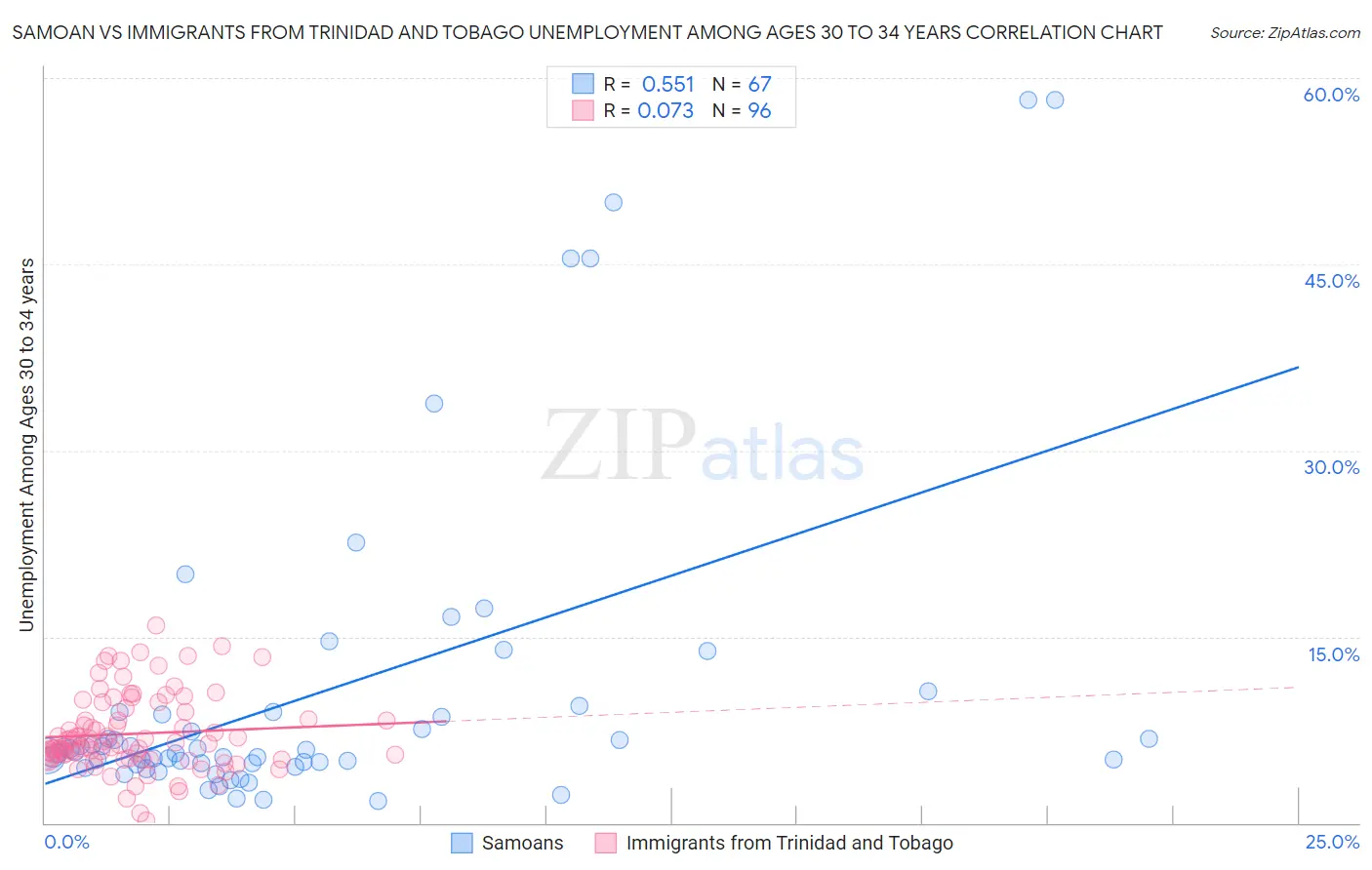 Samoan vs Immigrants from Trinidad and Tobago Unemployment Among Ages 30 to 34 years