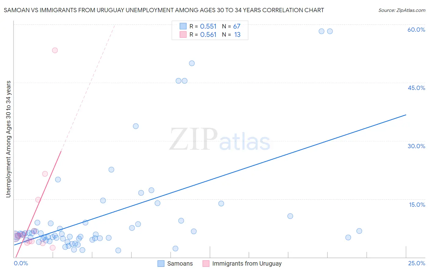 Samoan vs Immigrants from Uruguay Unemployment Among Ages 30 to 34 years