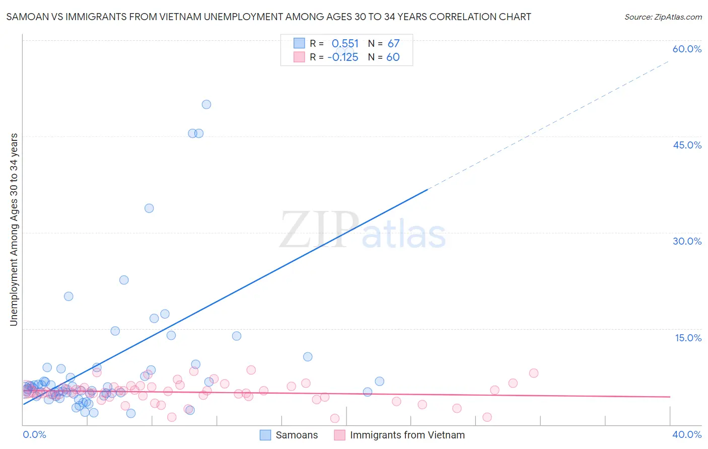 Samoan vs Immigrants from Vietnam Unemployment Among Ages 30 to 34 years