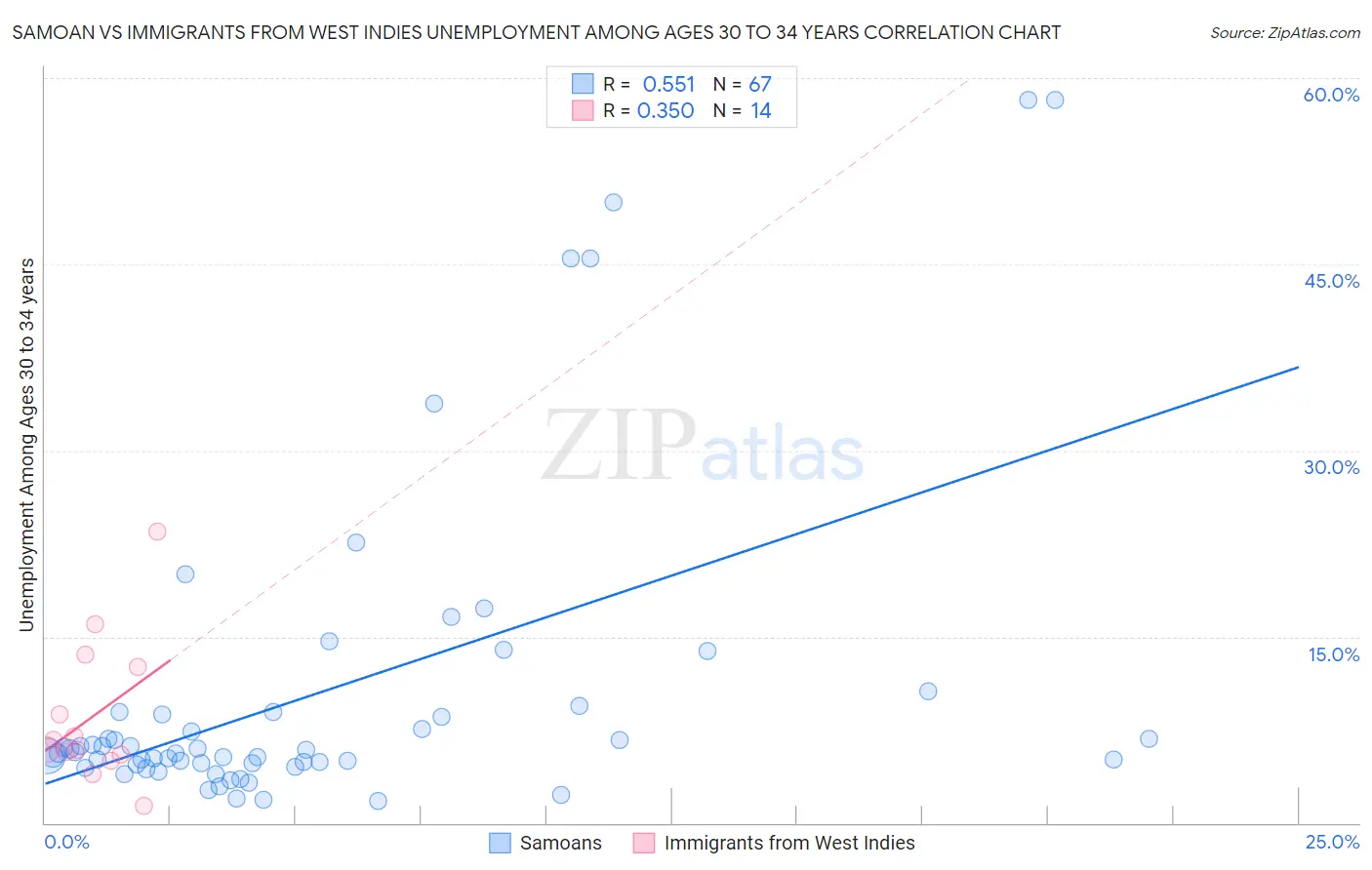 Samoan vs Immigrants from West Indies Unemployment Among Ages 30 to 34 years