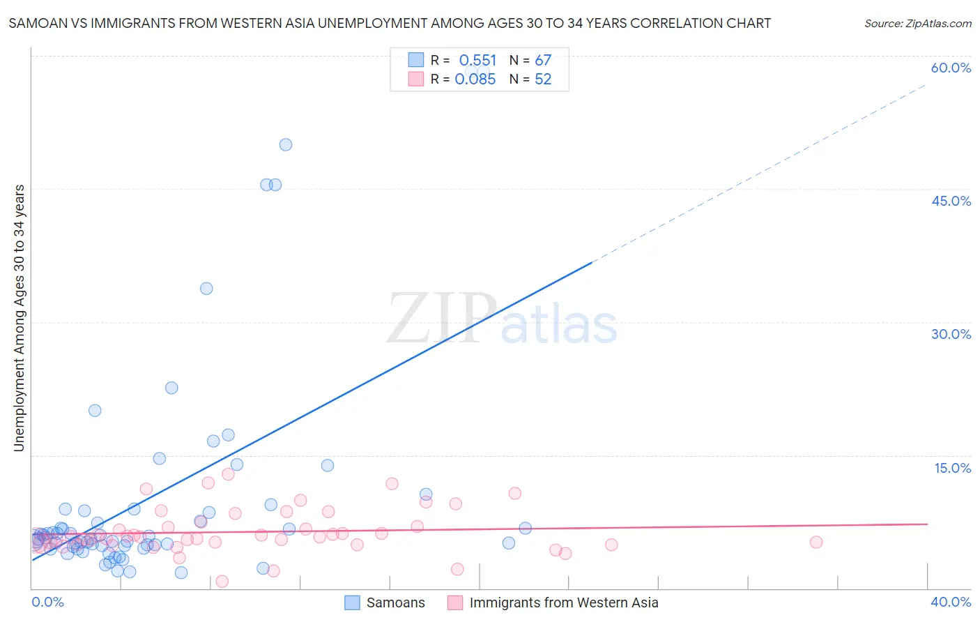 Samoan vs Immigrants from Western Asia Unemployment Among Ages 30 to 34 years