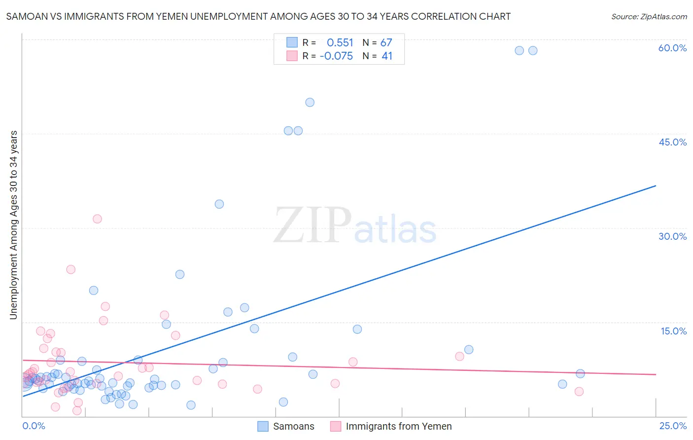 Samoan vs Immigrants from Yemen Unemployment Among Ages 30 to 34 years