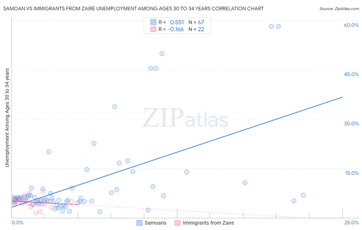 Samoan vs Immigrants from Zaire Unemployment Among Ages 30 to 34 years