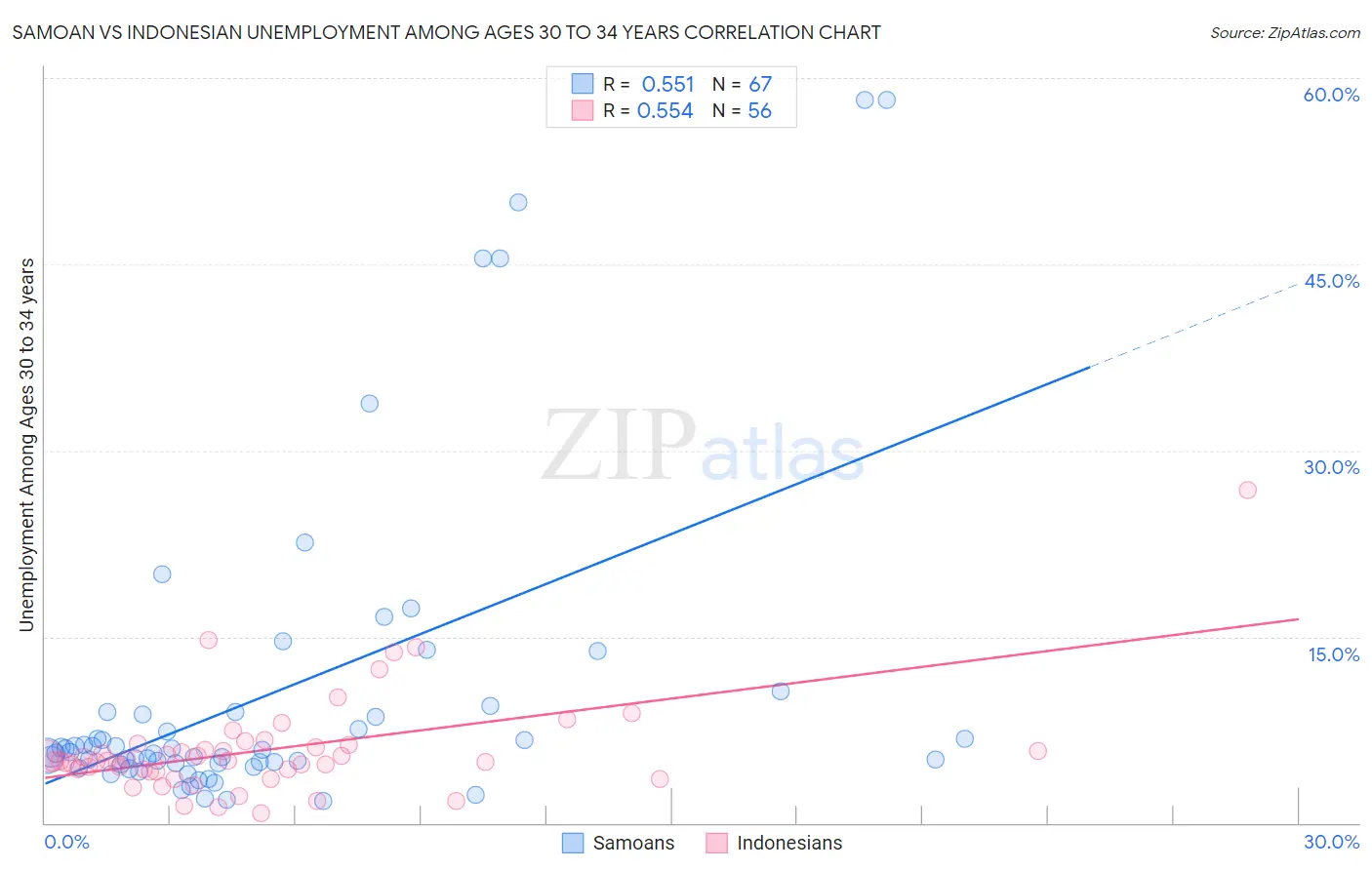Samoan vs Indonesian Unemployment Among Ages 30 to 34 years
