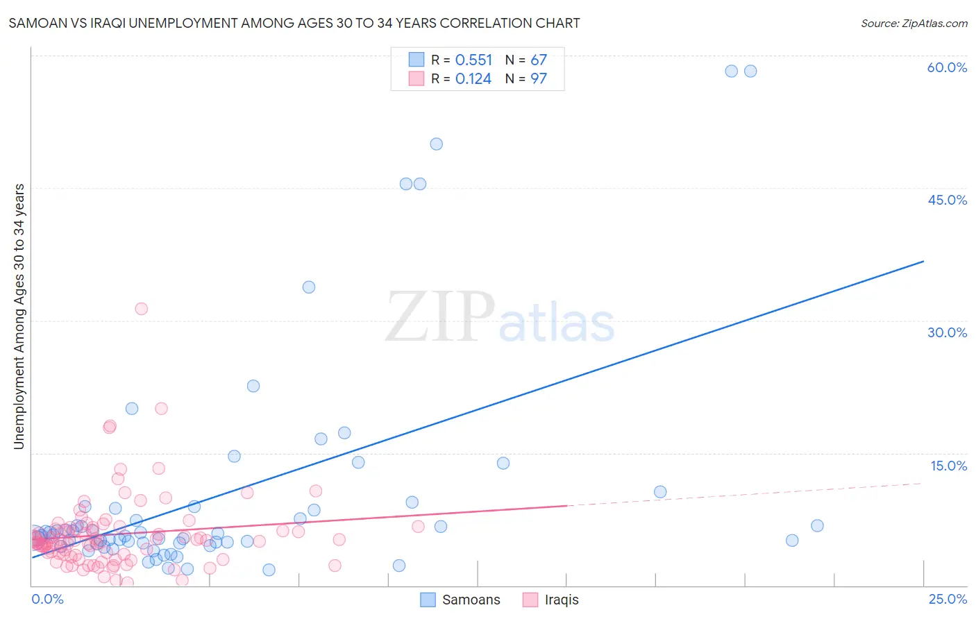 Samoan vs Iraqi Unemployment Among Ages 30 to 34 years