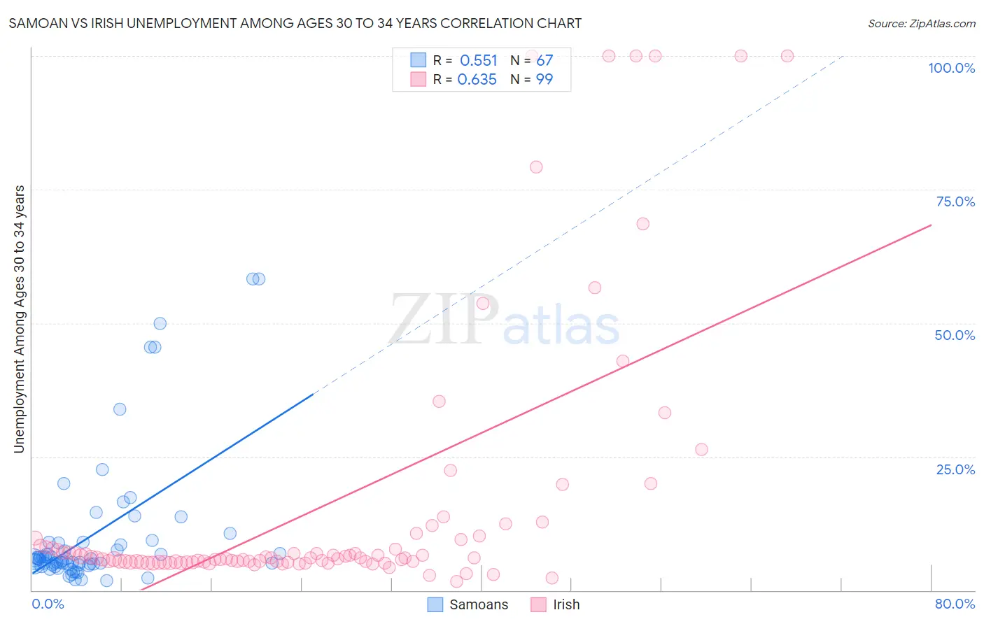 Samoan vs Irish Unemployment Among Ages 30 to 34 years