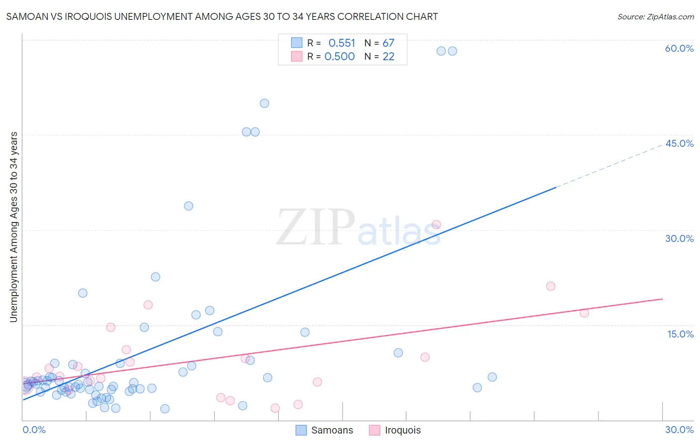 Samoan vs Iroquois Unemployment Among Ages 30 to 34 years