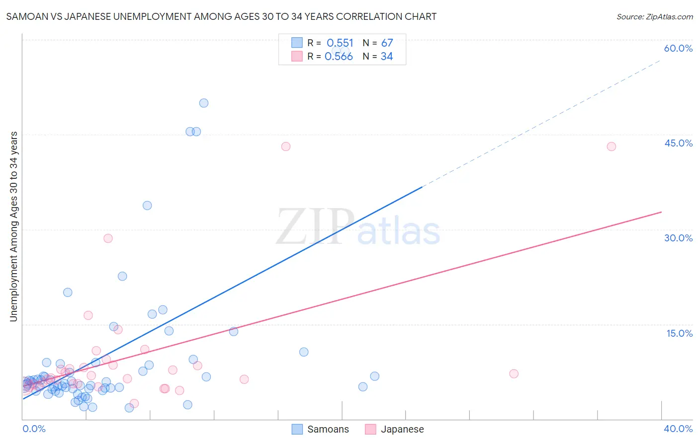 Samoan vs Japanese Unemployment Among Ages 30 to 34 years