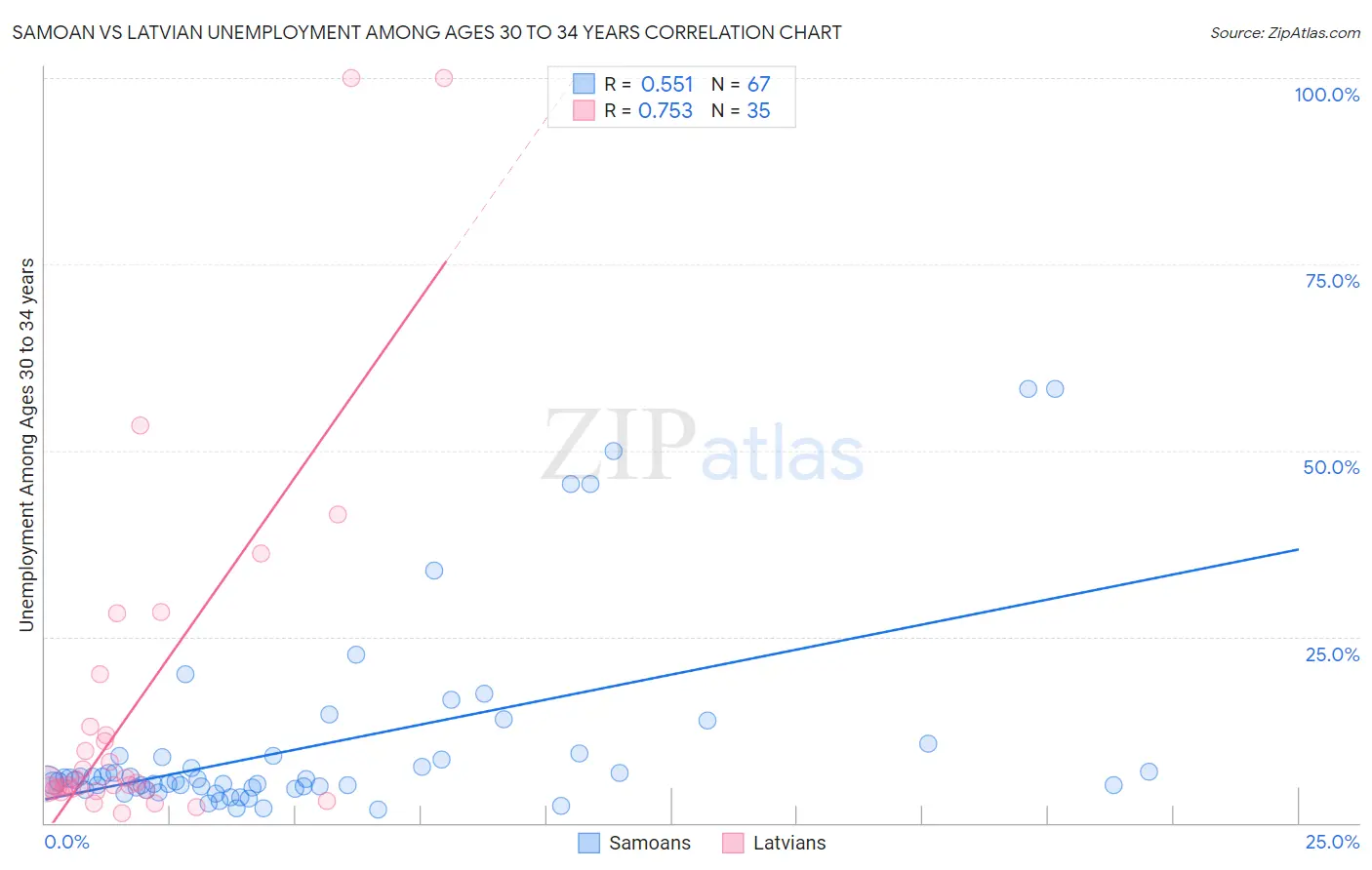 Samoan vs Latvian Unemployment Among Ages 30 to 34 years