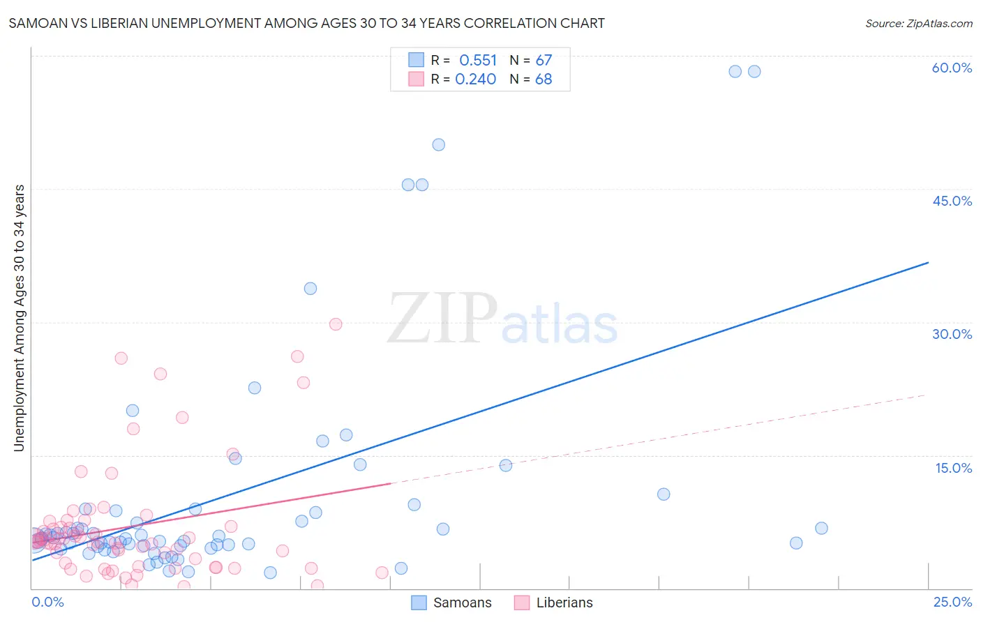 Samoan vs Liberian Unemployment Among Ages 30 to 34 years