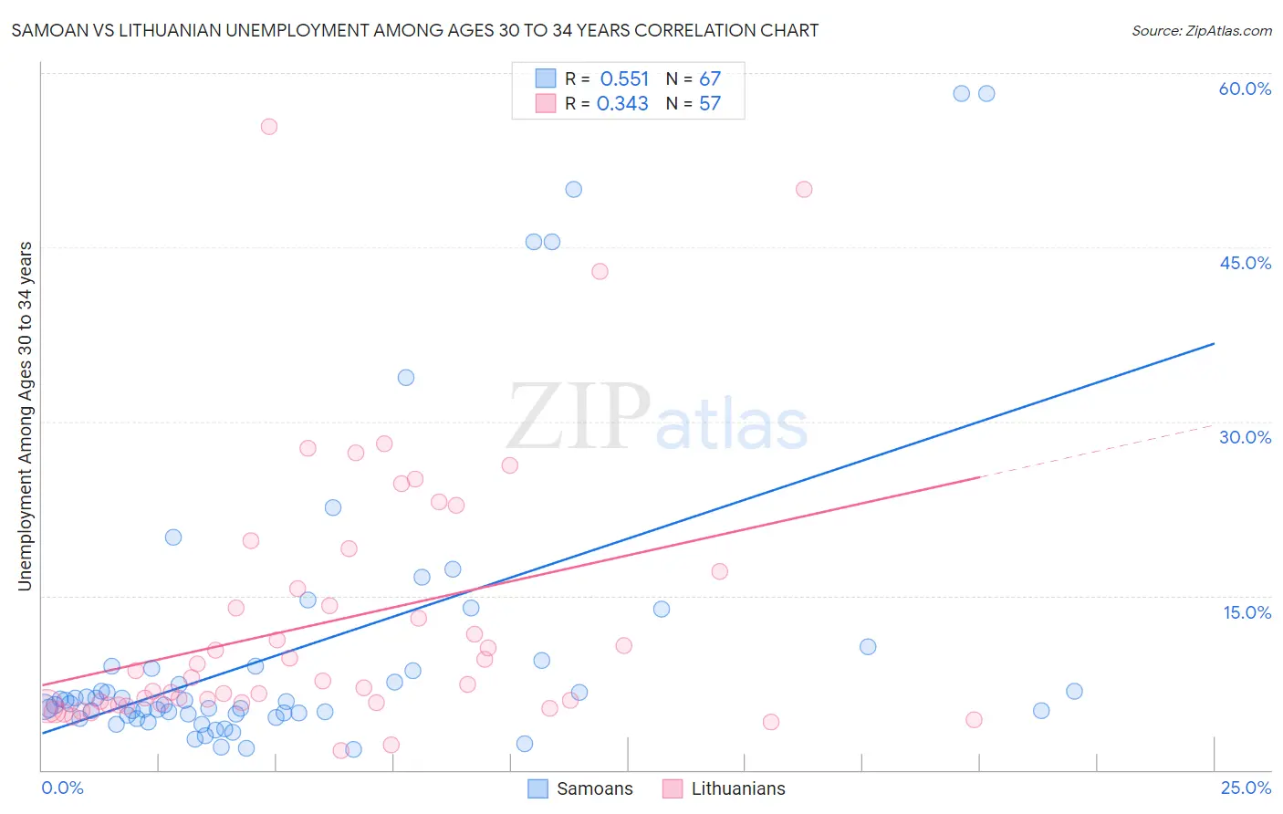 Samoan vs Lithuanian Unemployment Among Ages 30 to 34 years