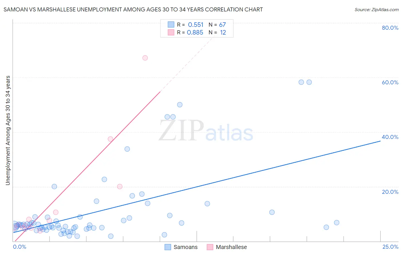 Samoan vs Marshallese Unemployment Among Ages 30 to 34 years