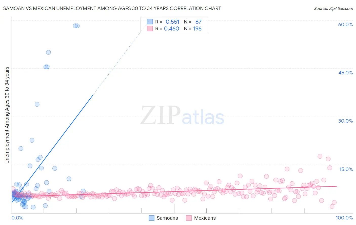 Samoan vs Mexican Unemployment Among Ages 30 to 34 years