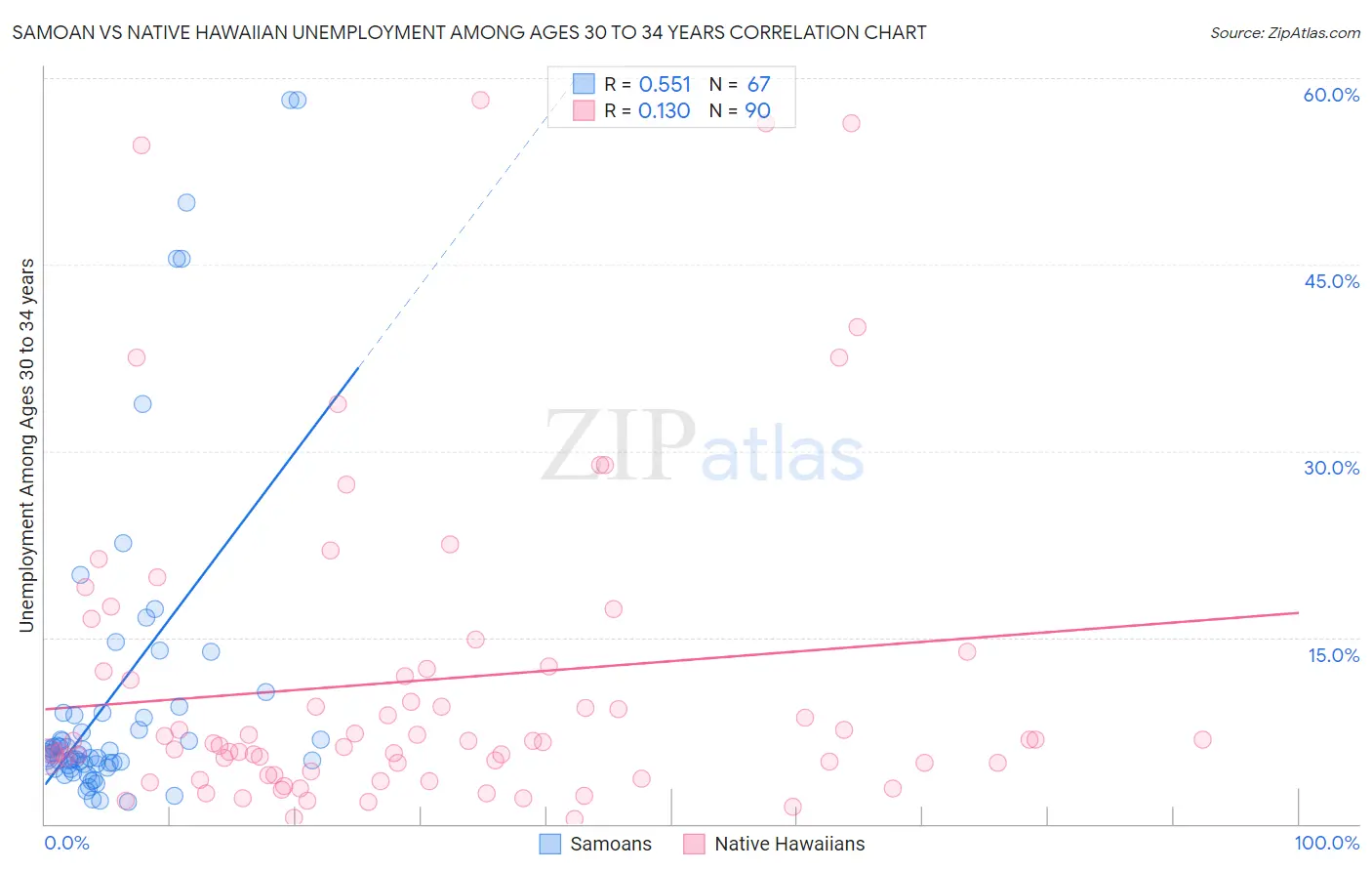 Samoan vs Native Hawaiian Unemployment Among Ages 30 to 34 years