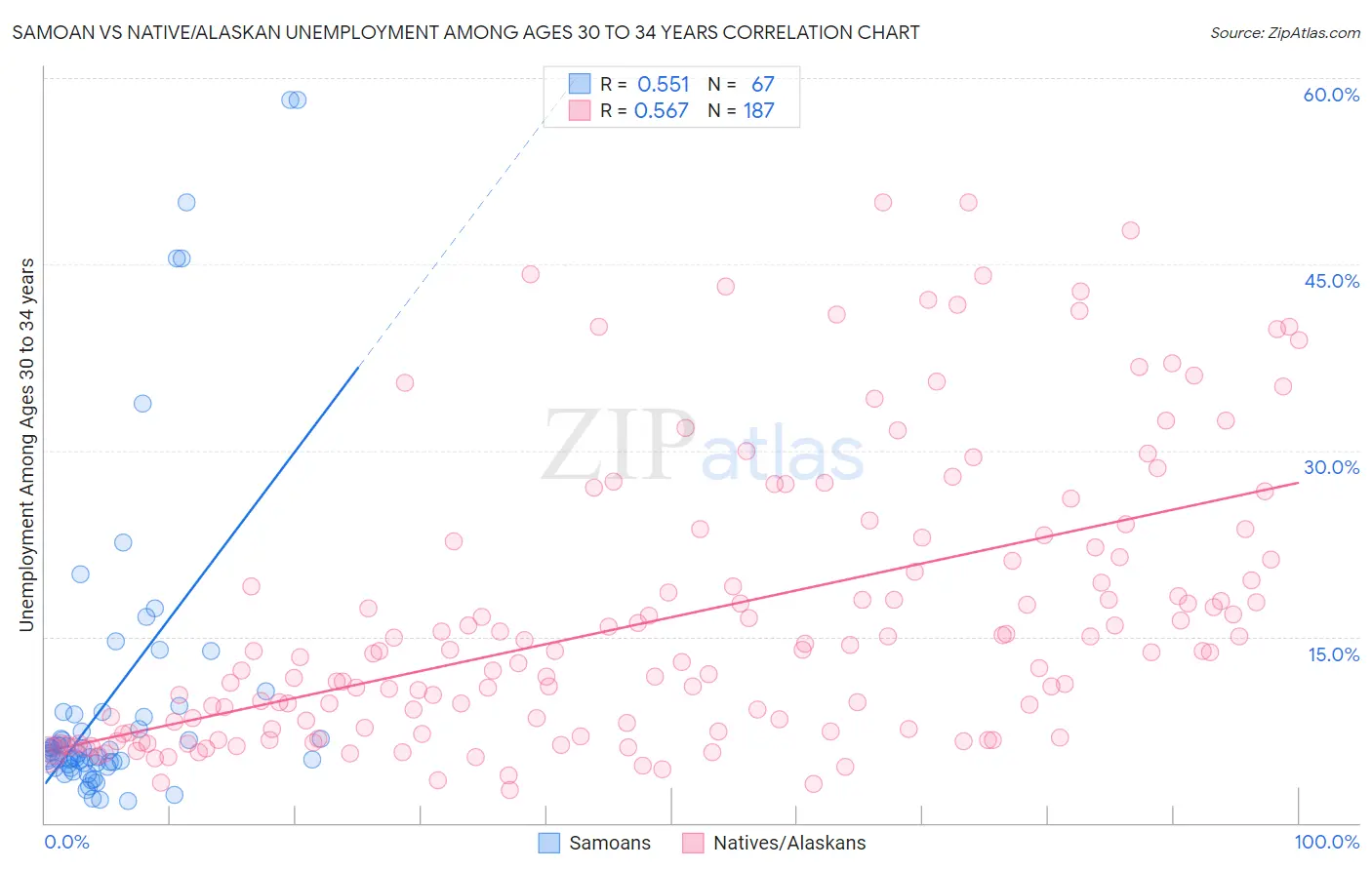 Samoan vs Native/Alaskan Unemployment Among Ages 30 to 34 years