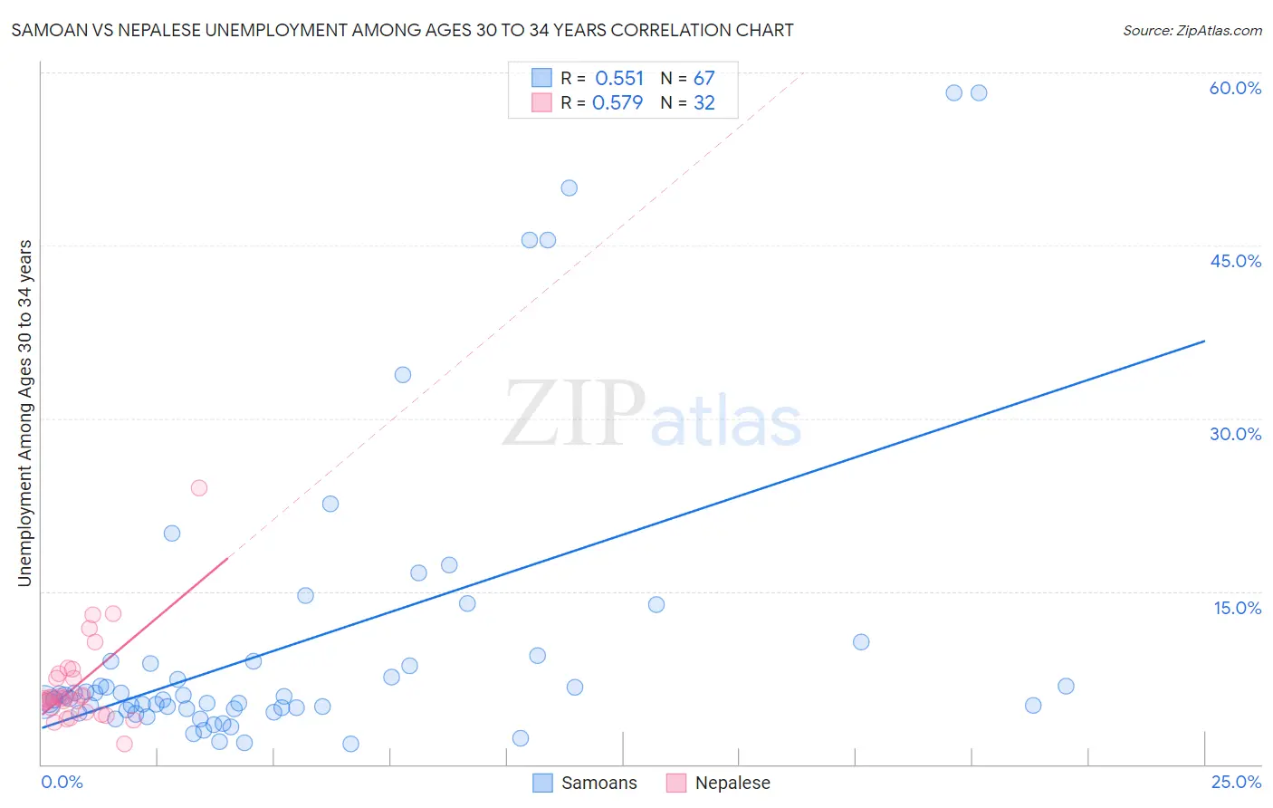Samoan vs Nepalese Unemployment Among Ages 30 to 34 years