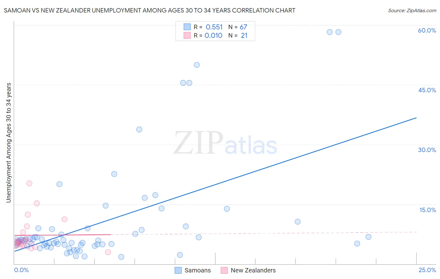 Samoan vs New Zealander Unemployment Among Ages 30 to 34 years