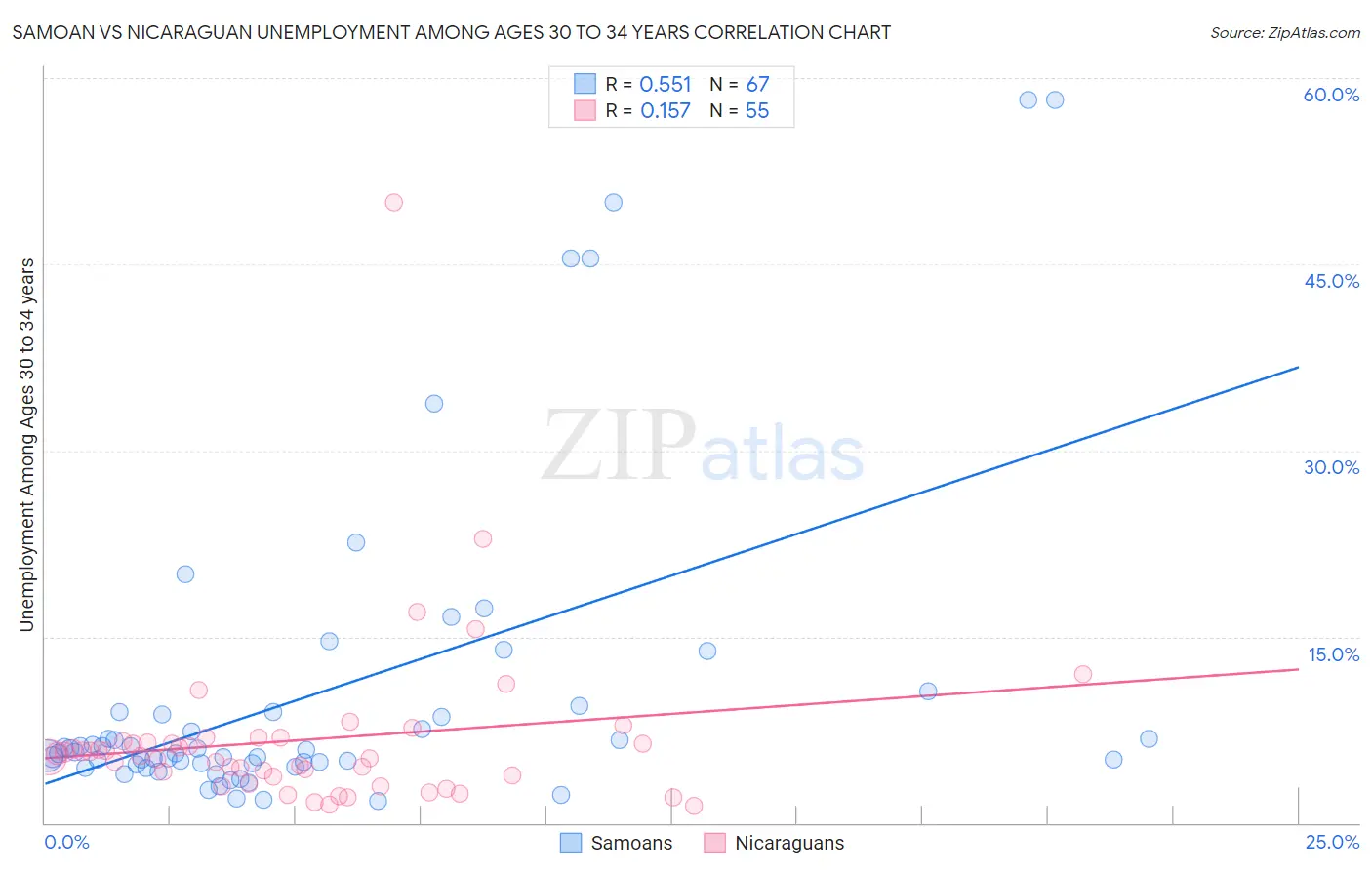 Samoan vs Nicaraguan Unemployment Among Ages 30 to 34 years