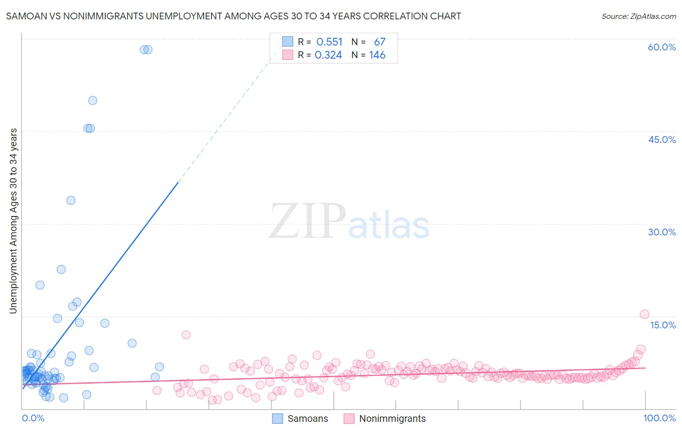 Samoan vs Nonimmigrants Unemployment Among Ages 30 to 34 years
