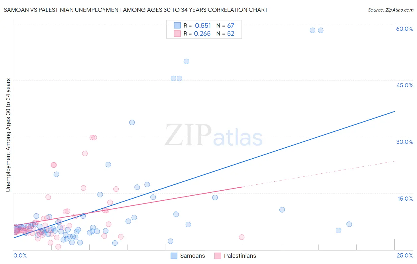 Samoan vs Palestinian Unemployment Among Ages 30 to 34 years