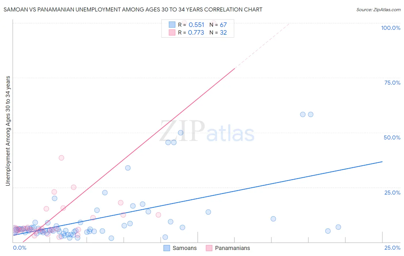 Samoan vs Panamanian Unemployment Among Ages 30 to 34 years