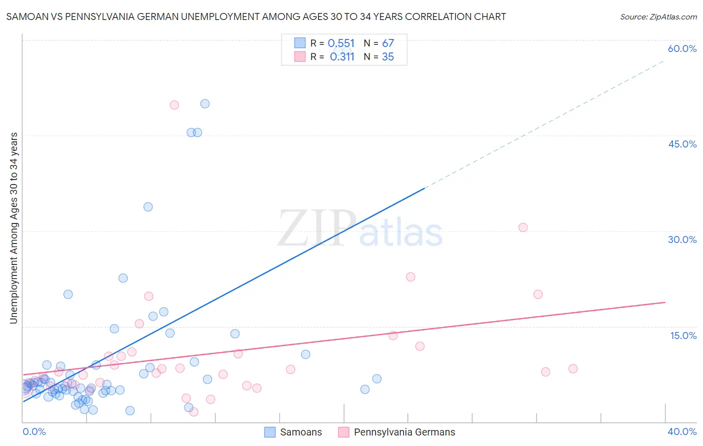 Samoan vs Pennsylvania German Unemployment Among Ages 30 to 34 years
