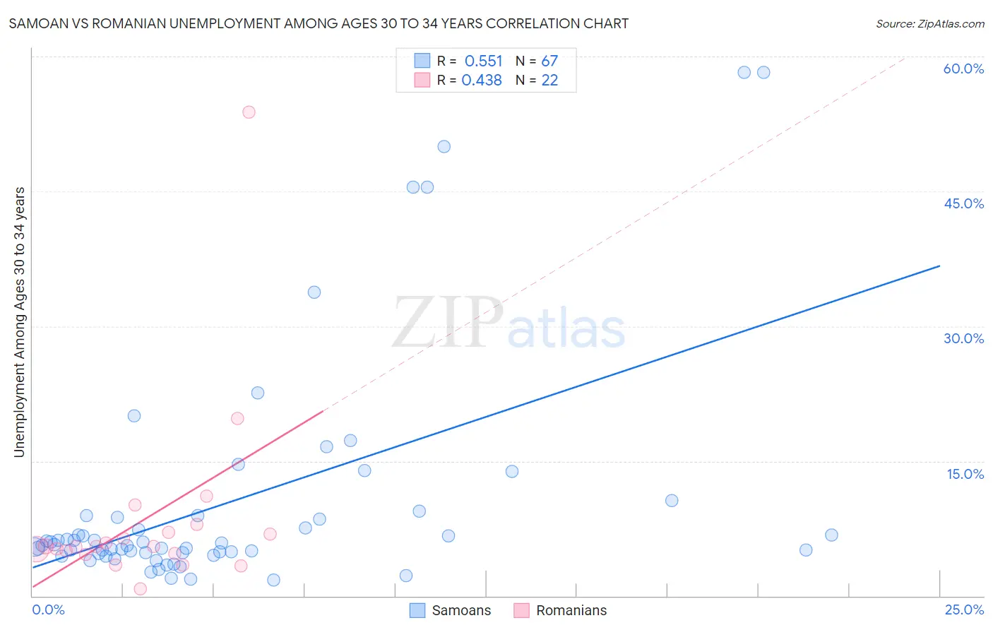 Samoan vs Romanian Unemployment Among Ages 30 to 34 years
