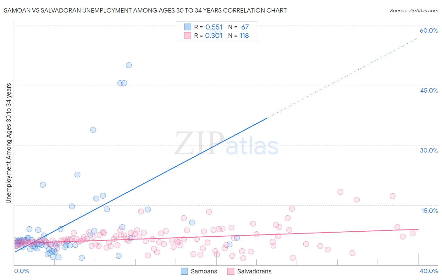 Samoan vs Salvadoran Unemployment Among Ages 30 to 34 years