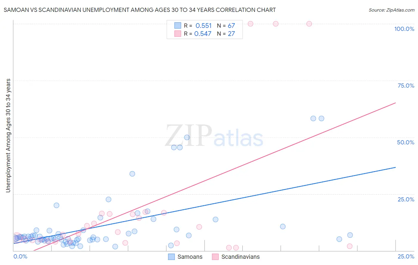 Samoan vs Scandinavian Unemployment Among Ages 30 to 34 years