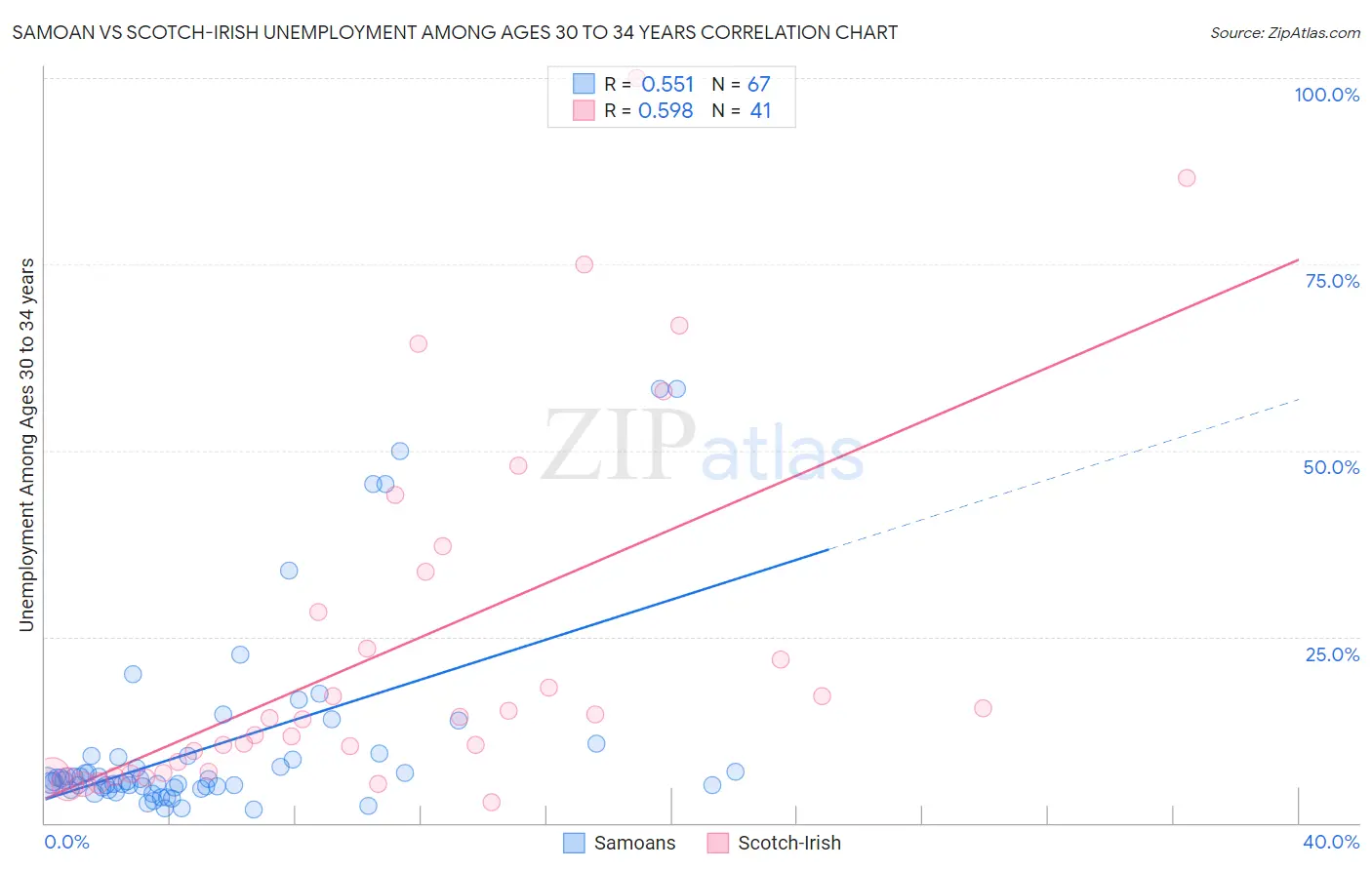 Samoan vs Scotch-Irish Unemployment Among Ages 30 to 34 years