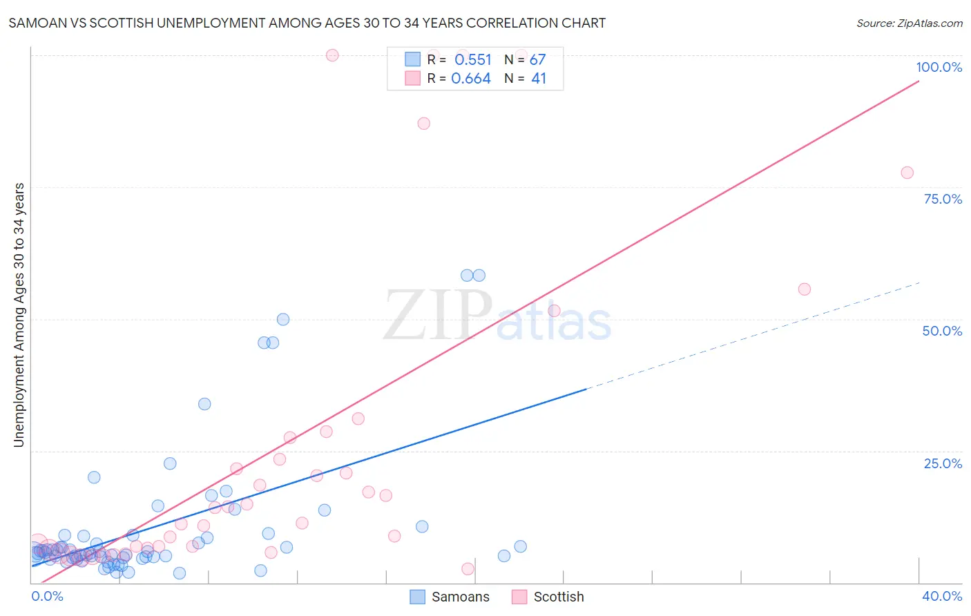 Samoan vs Scottish Unemployment Among Ages 30 to 34 years