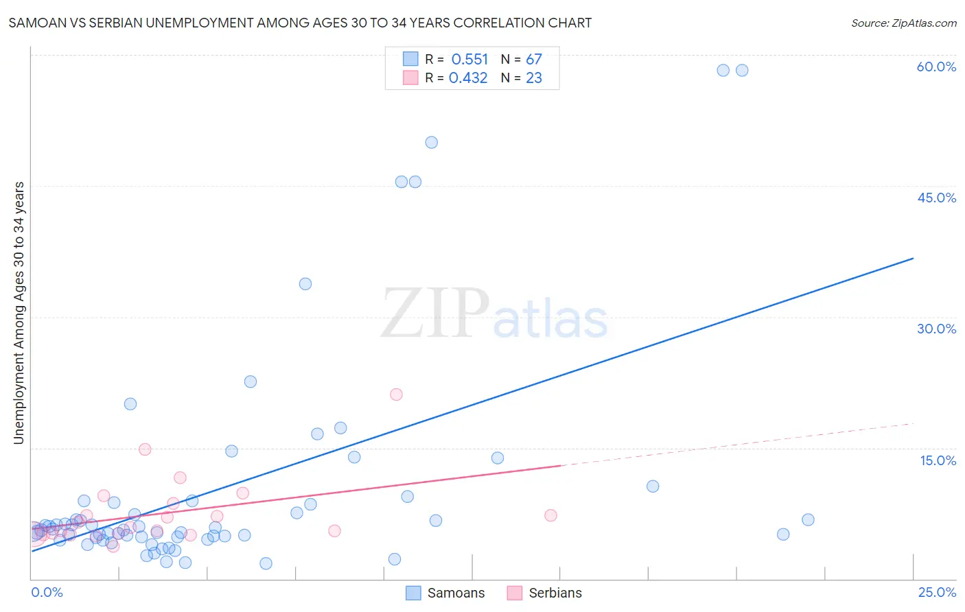 Samoan vs Serbian Unemployment Among Ages 30 to 34 years